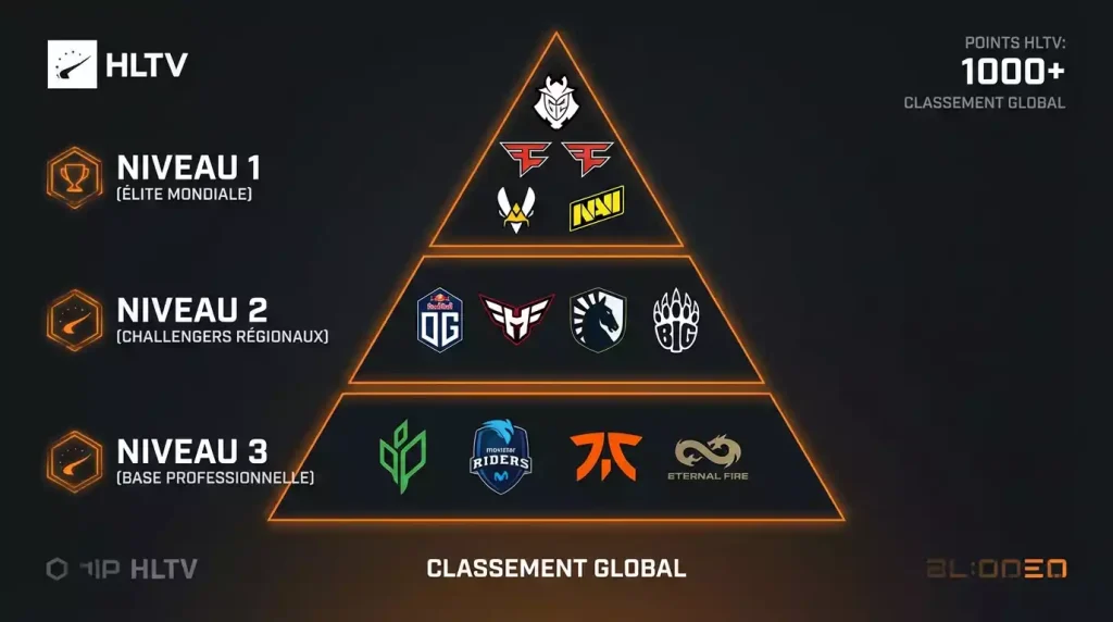 Système de tiers des équipes CS2