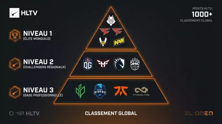 Système de tiers des équipes CS2